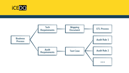 ETL Development & ETL Testing – a Pipeline for Data Warehouse Testing-iCEDQ