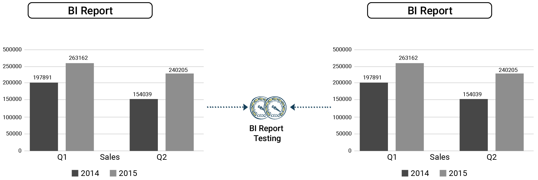 BI report testing can be automated by iCEDQ engine.