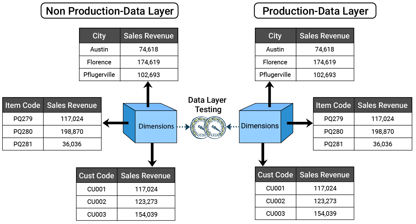Compare data from one data layer(production) with another