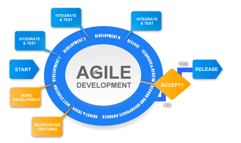 Agile datawarehouse development-iCEDQ