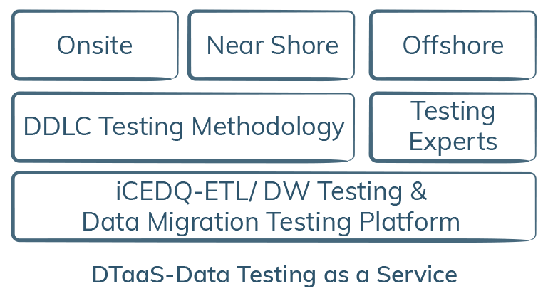 DTaaS-Data Testing as a Service-iCEDQ