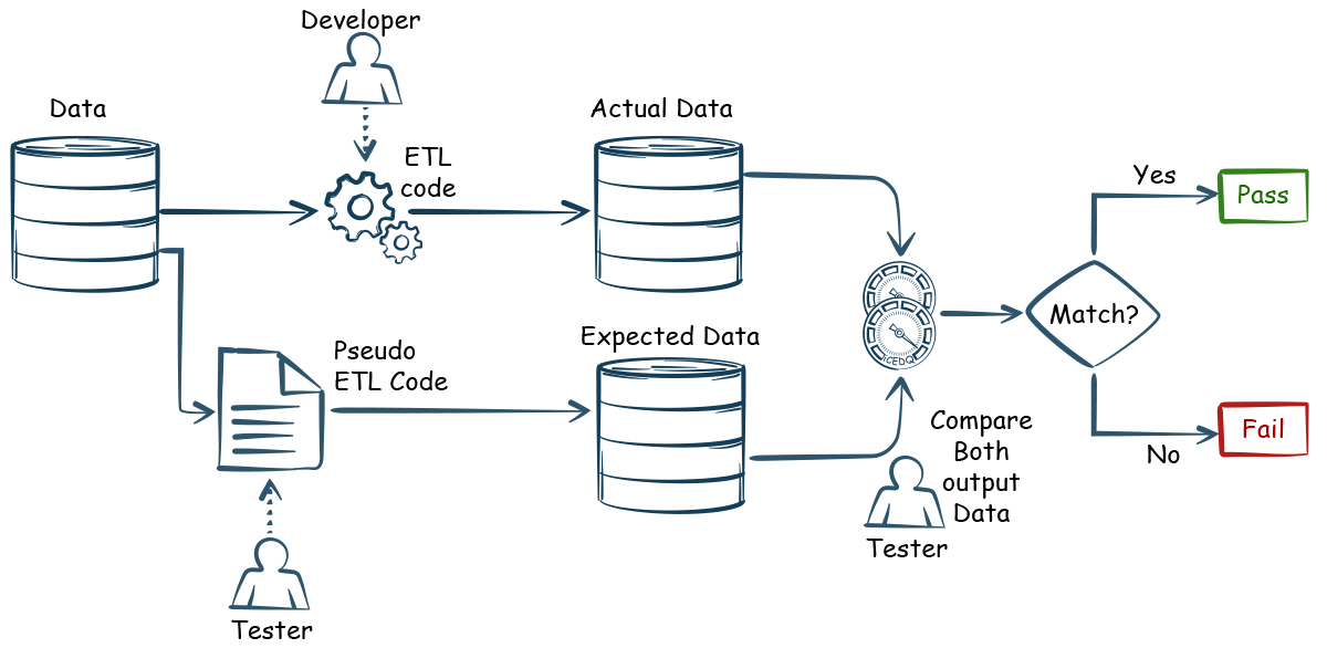 Legacy- Pseudo code-based ETL Testing - iceDQ