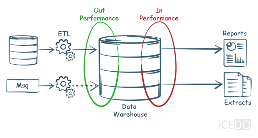 Data Warehouse Performance Testing - iceDQ
