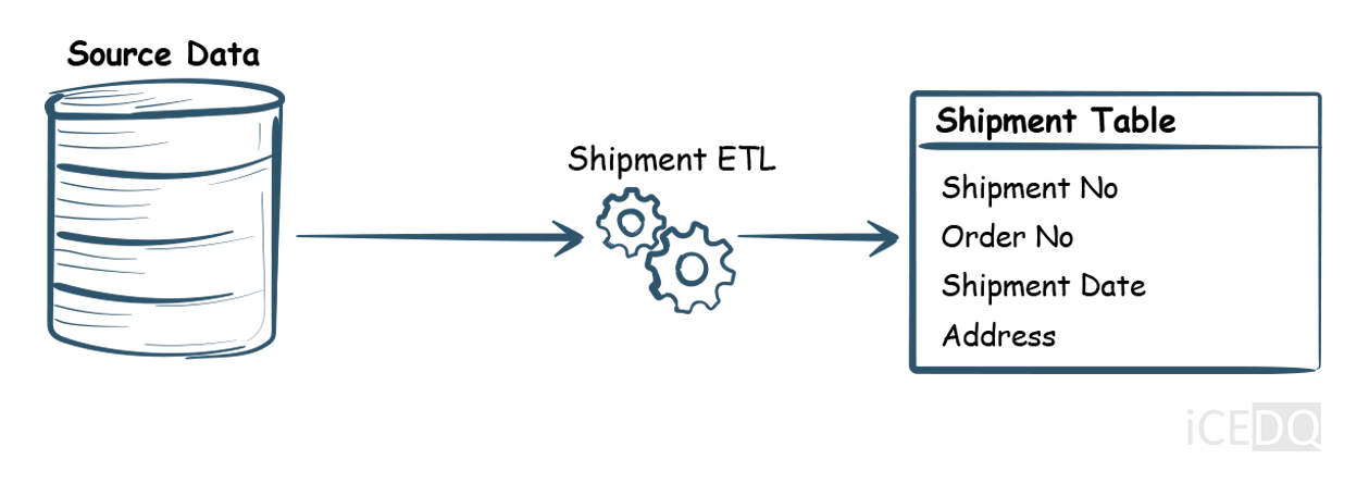 Data Warehouse Reconciliation Test Shipment ETL - iceDQ