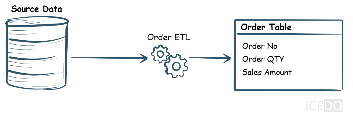 Data Warehouse Reconciliation Tests ETL Orders - iceDQ