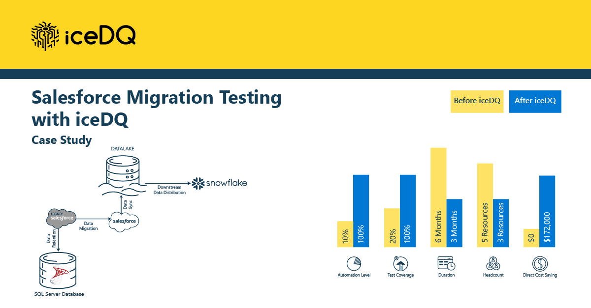 Salesforce Migration Testing Case Study - iceDQ Feature Image 1