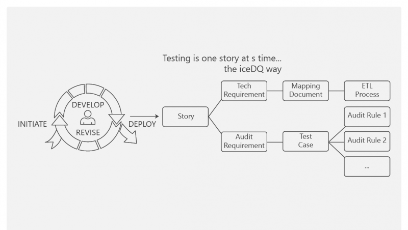 Agile DW Testing & Data Migration Testing-iceDQ