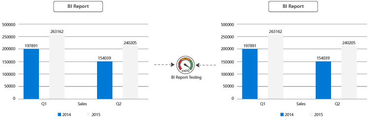 BI report testing can be automated by iceDQ engine.