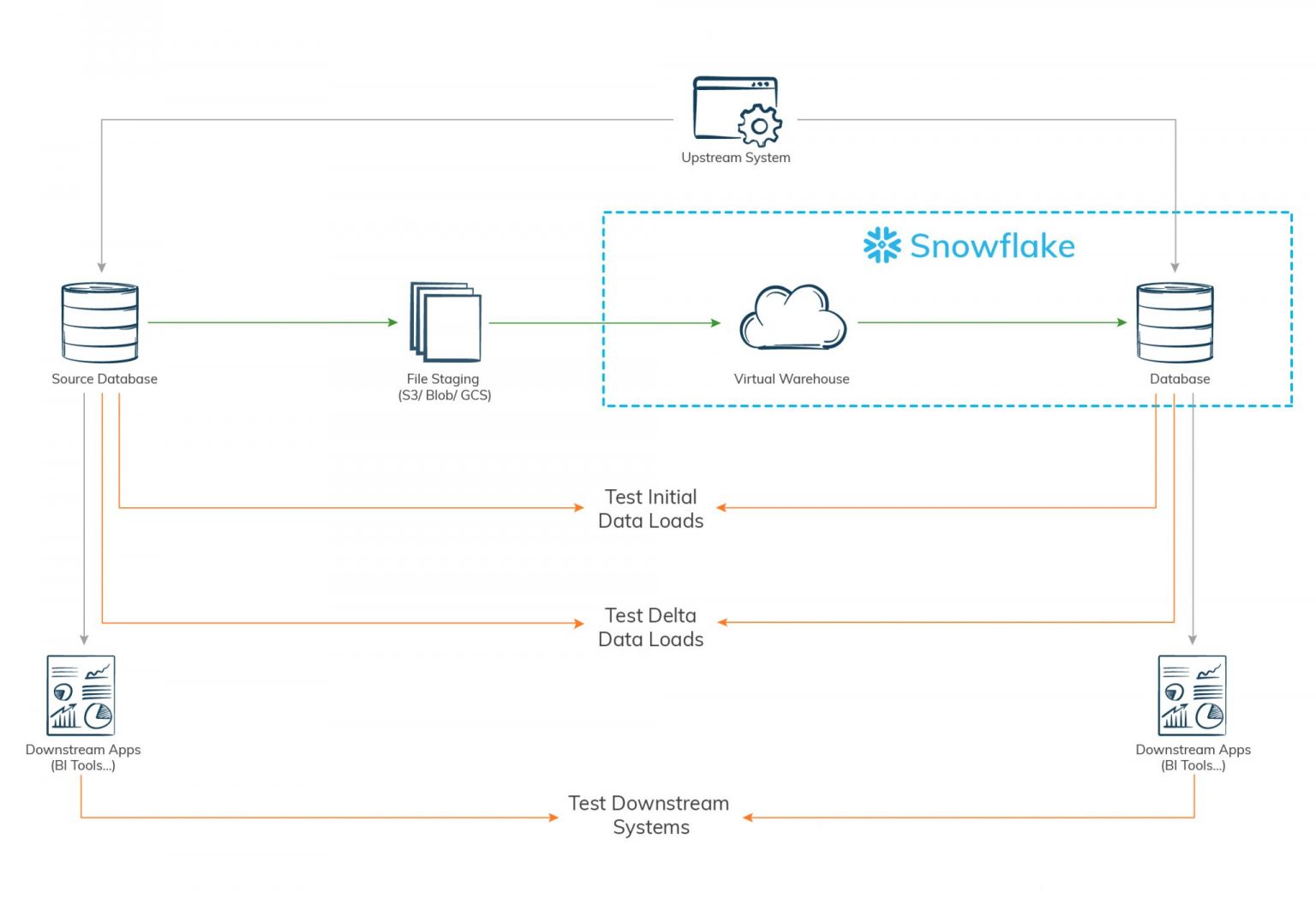 Automate Snowflake Migration Testing With iceDQ