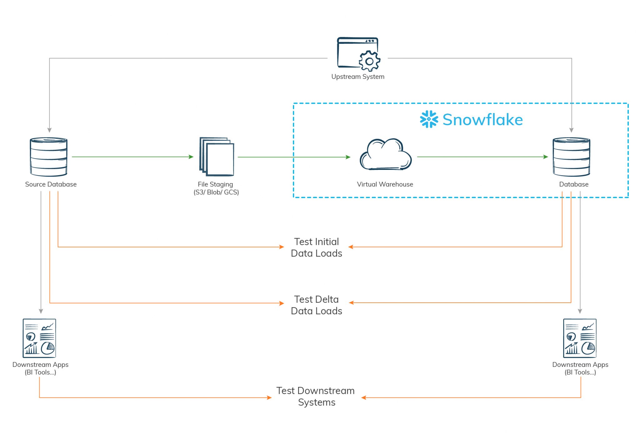 DevOps approach to Snowflake migration testing - iceDQ
