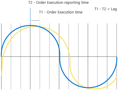 Time Lag in Real time Systems-iCEDQ