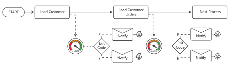 Out-of-Process Data Monitoring-iceDQ