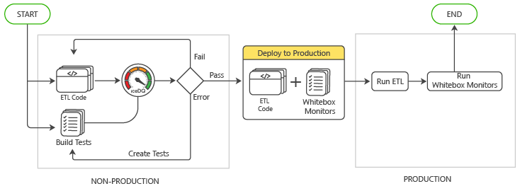 Production And Non Production Flow-iceDQ