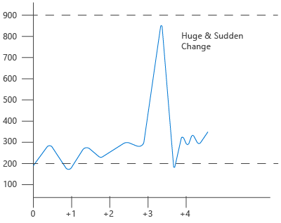 A graph with the x-axis as time (from t0 to t4) and the y-axis as value, showing a sudden spike at t3