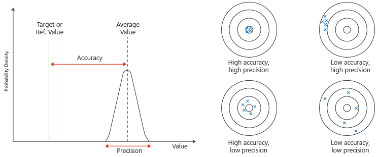 A graph showing the difference between accuracy and precision, and four shooting targets illustrating the relationship between high and low accuracy and precision.