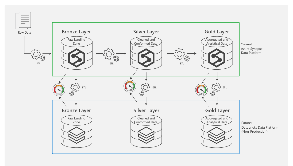 Databricks Migration Testing