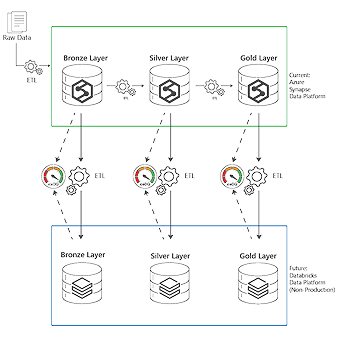 Databricks Migration Testing