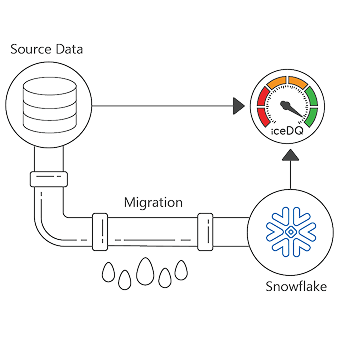 Snowflake Migration and Testing