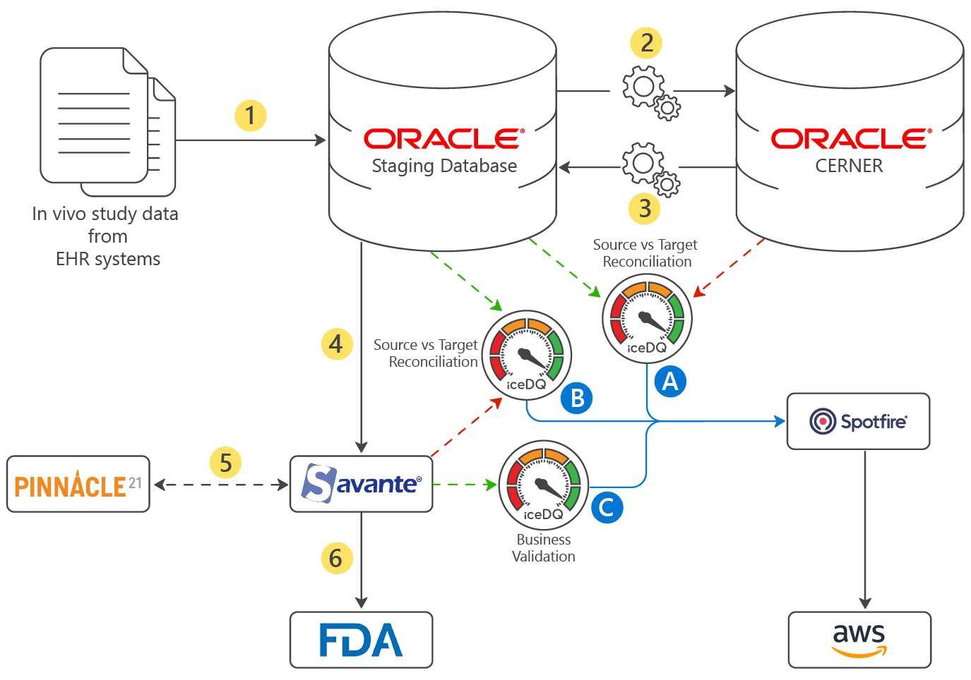 iceDQ’s implementation within the clinical data pipeline
