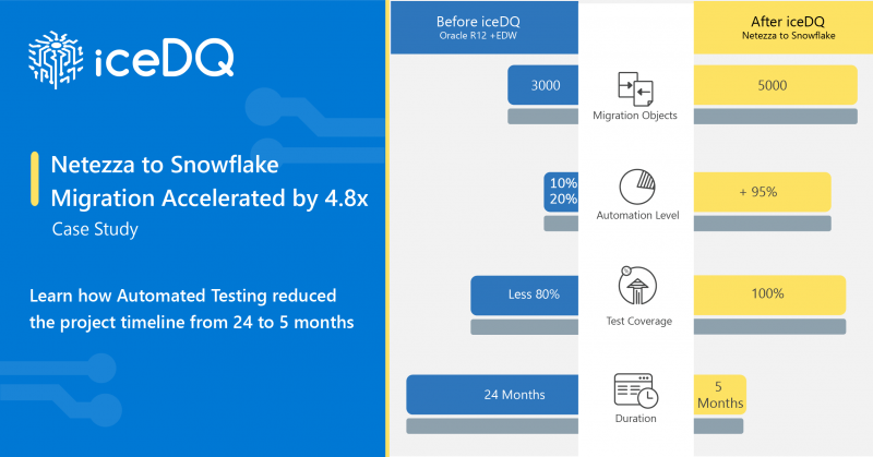 Netezza to Snowflake Migration Accelerated by 4.8X
