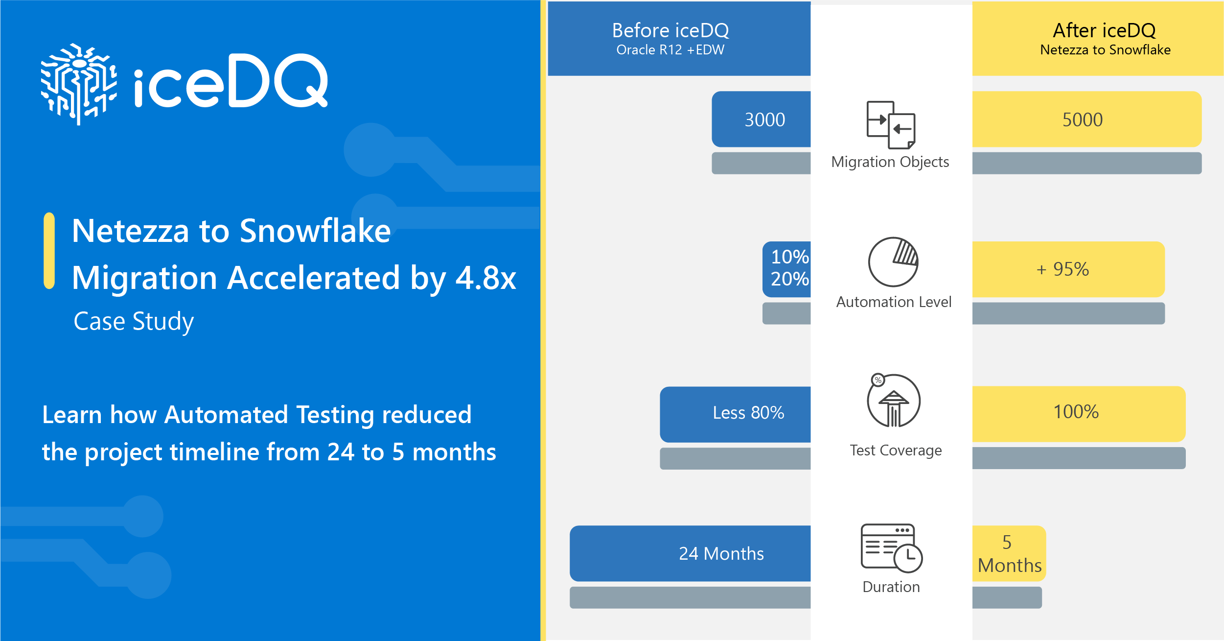 Netezza to Snowflake Migration Accelerated by 4.8X