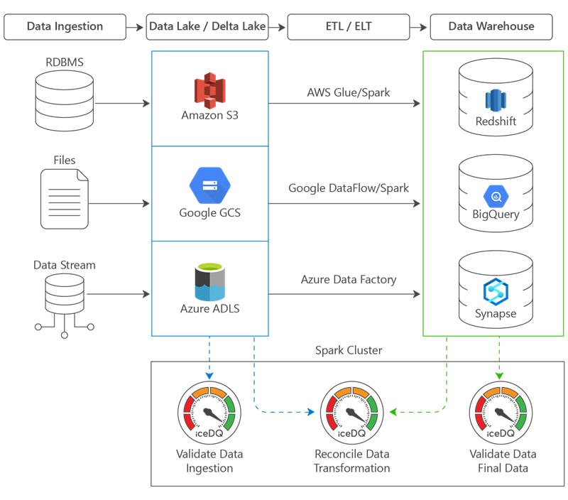 Big Data Testing Techniques