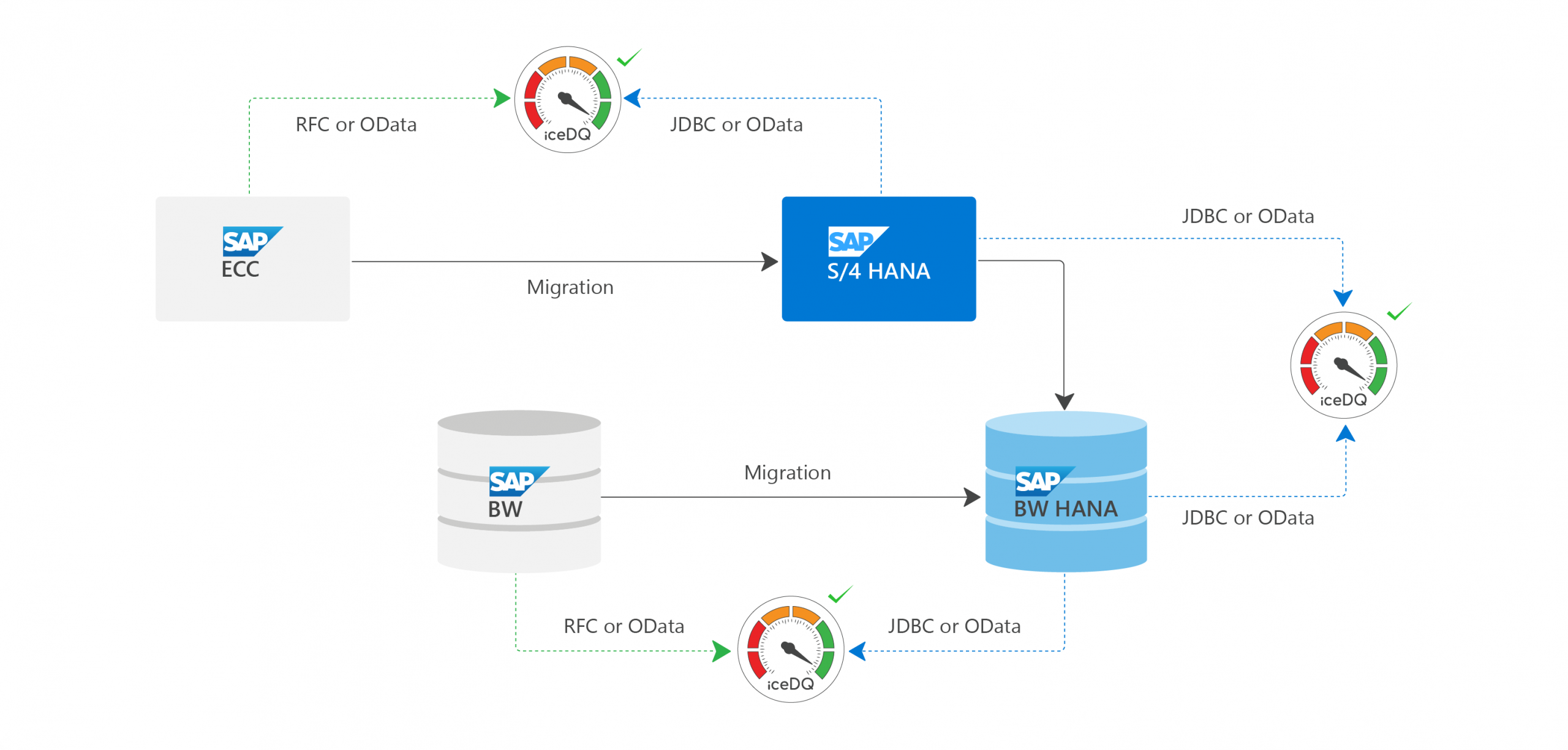 SAP HANA Migration Testing Tool | Automate ECC to S/4HANA