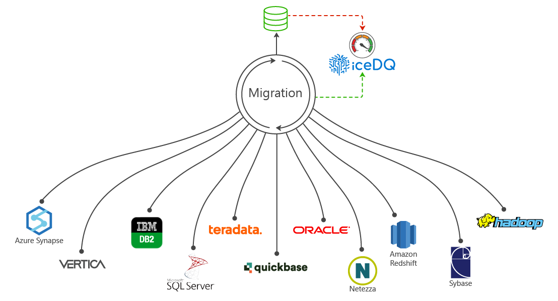 Data Migration Testing