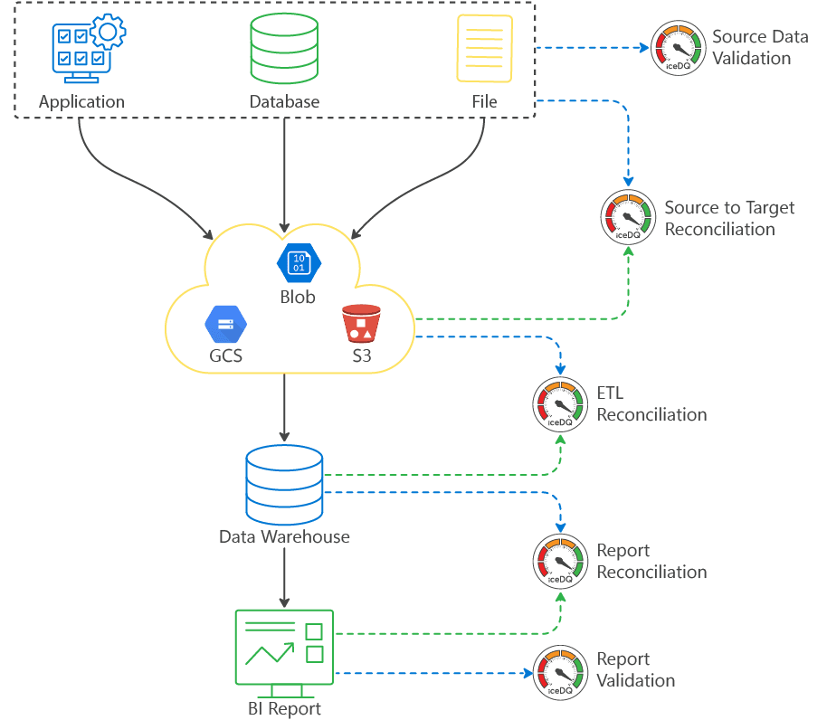 Data testing